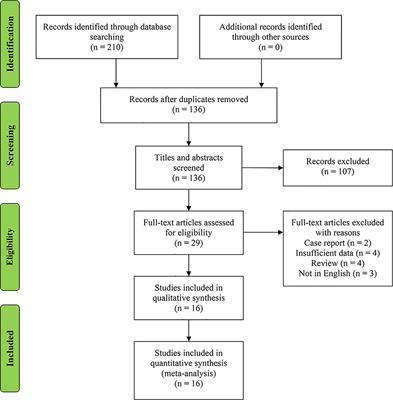 Diagnostic performance of elastosonography in the differential diagnosis of benign and malignant salivary gland tumors: A meta-analysis